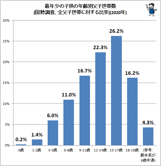 ↑ 最年少の子供の年齢別父子世帯数(国勢調査、全父子世帯に対する比率)(2020年)