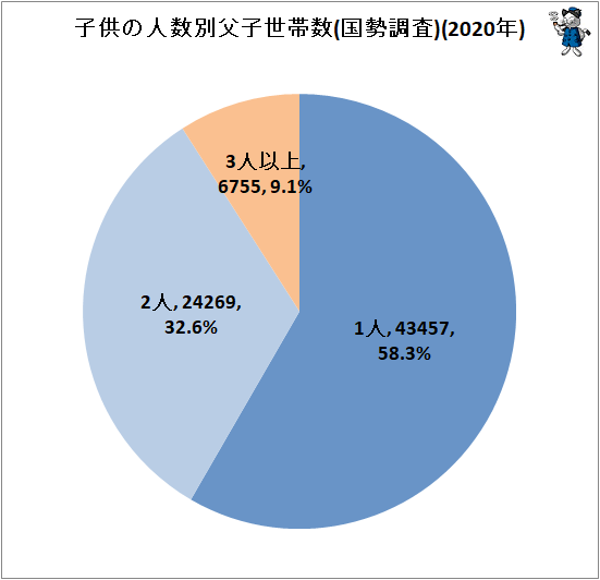 ↑ 子供の人数別父子世帯数(国勢調査)(2020年)