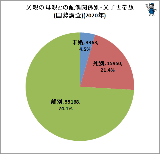 ↑ 父親の母親との配偶関係別・父子世帯数(国勢調査)(2020年)