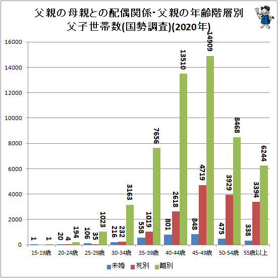 ↑ 父親の母親との配偶関係・父親の年齢階層別父子世帯数(国勢調査)(2020年)