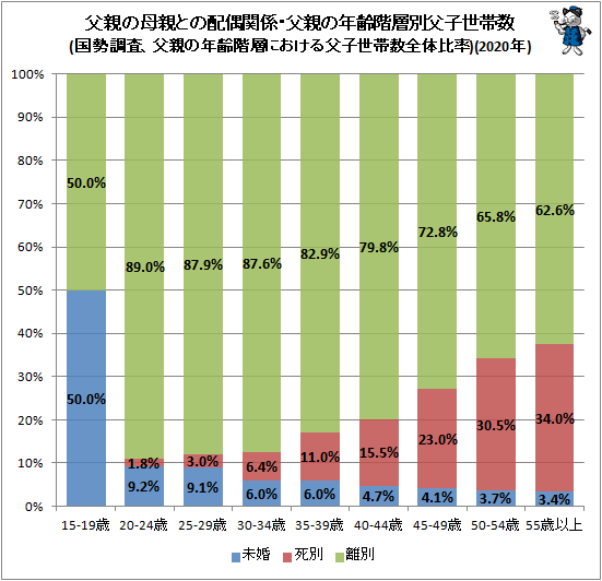 ↑ 父親の母親との配偶関係・父親の年齢階層別父子世帯数(国勢調査、父親の年齢階層における父子世帯数全体比率)(2020年)
