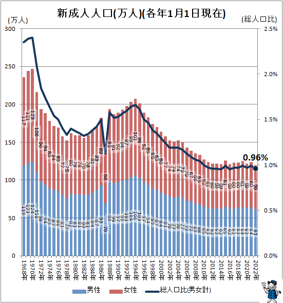 ↑ 新成人人口(万人)(各年1月1日現在)