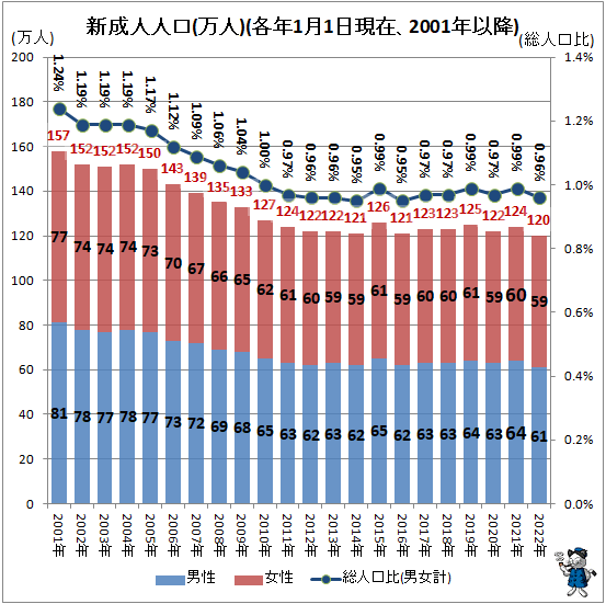 ↑ 新成人人口(万人)(各年1月1日現在、2001年以降)