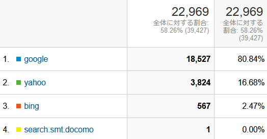 ↑ 2021年12月度の検索エンジン利用率