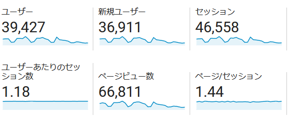 ↑ 2021年12月度の月間アクセス数(新ドメイン下のみ)
