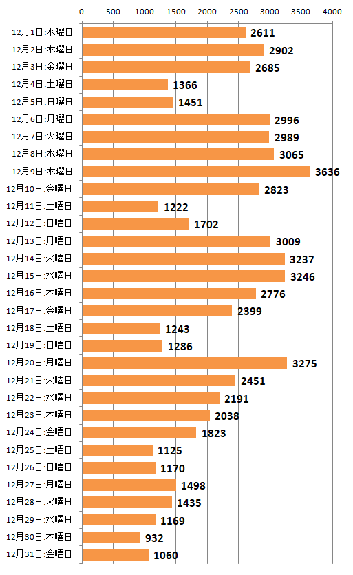 ↑ 2021年11月度の日毎アクセス分析(新ドメイン下のみ、ページビュー)