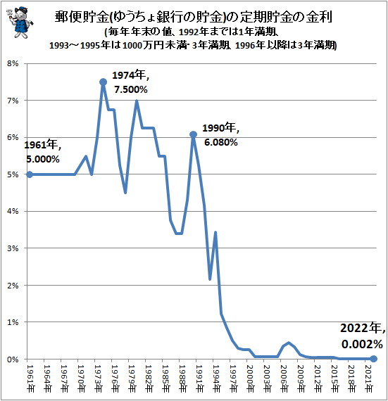↑ 郵便貯金(ゆうちょ銀行の貯金)の定期貯金の金利(毎年年末の値、1992年までは1年満期、1993-1995年は1000万円未満・3年満期、1996年以降は3年満期)