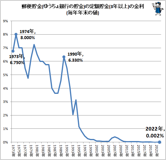 ↑ 郵便貯金(ゆうちょ銀行の貯金)の定額貯金(3年以上)の金利(毎年年末の値)