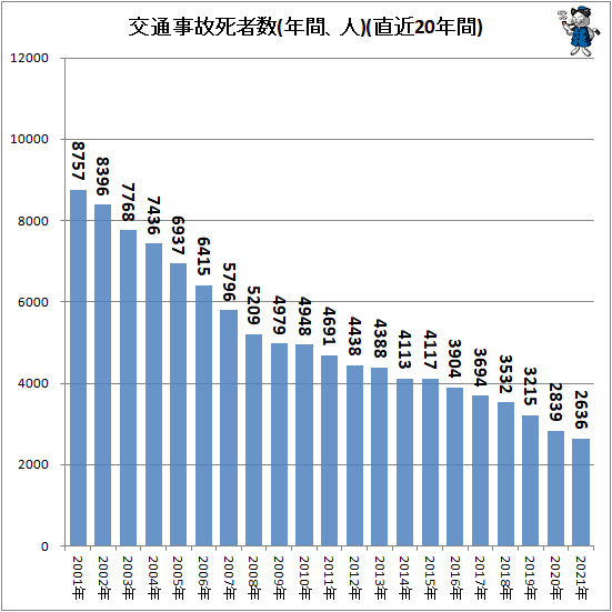 交通事故による21年の死者 前年比マイナス7 2 の2636人に 最新 ガベージニュース 交通事故による21年の死者 前年比マイナス7 2 の2636人に 最新 ガベージニュース