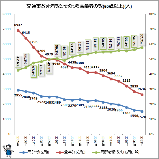 ↑ 交通事故死者数とそのうち高齢者の数(65歳以上)(人)