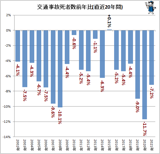 ↑ 交通事故死者数前年比(直近20年間)