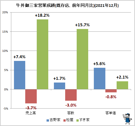 ↑ 牛丼御三家営業成績(既存店、前年同月比)(2021年12月)