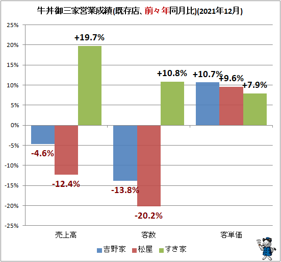 ↑ 牛丼御三家営業成績(既存店、前々年同月比)(2021年12月)