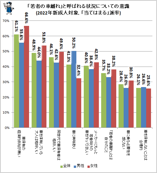 ↑ 「若者の車離れ」と呼ばれる状況についての意識(2022年新成人対象、「当てはまる」派率)