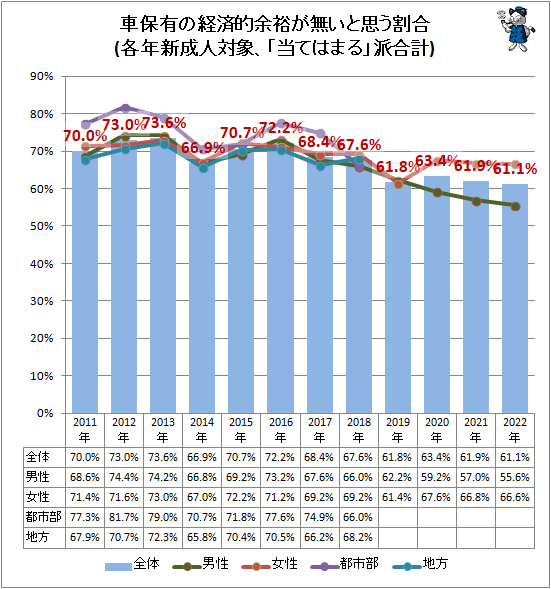 ↑ 車保有の経済的余裕が無いと思う割合(各年新成人対象、「当てはまる」派合計)