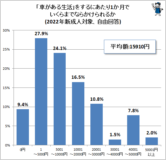 ↑ 「車がある生活」をするにあたり1か月でいくらまでならかけられるか(2022年新成人対象、自由回答)