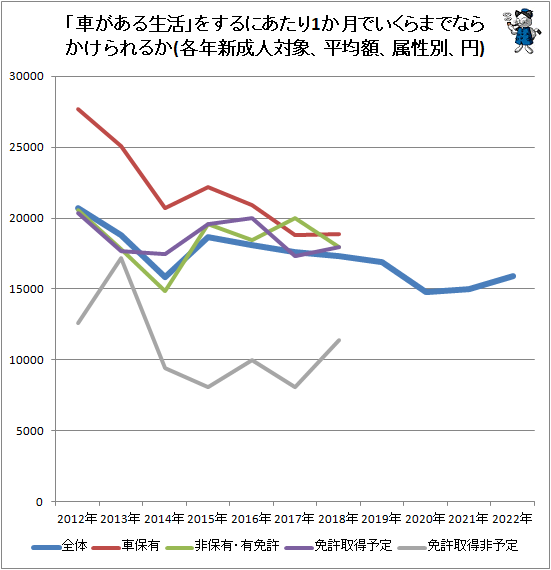↑ 「車がある生活」をするにあたり1か月でいくらまでならかけられるか(各年新成人対象、平均額、属性別、円)