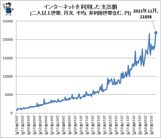↑ インターネットを利用した支出額(二人以上世帯、月次、平均、非利用世帯含む、円)