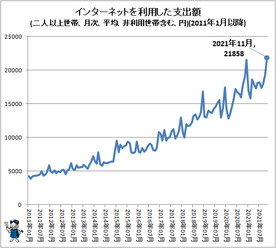 ↑ インターネットを利用した支出額(二人以上世帯、月次、平均、非利用世帯含む、円)(2011年1月以降)