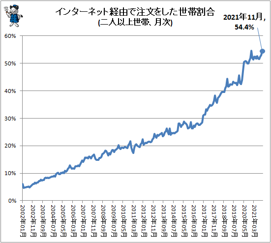 ↑ インターネット経由で注文をした世帯割合(二人以上世帯、月次)