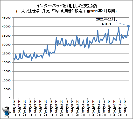 ↑ インターネットを利用した支出額(二人以上世帯、月次、平均、利用世帯限定、円)(2011年1月以降)