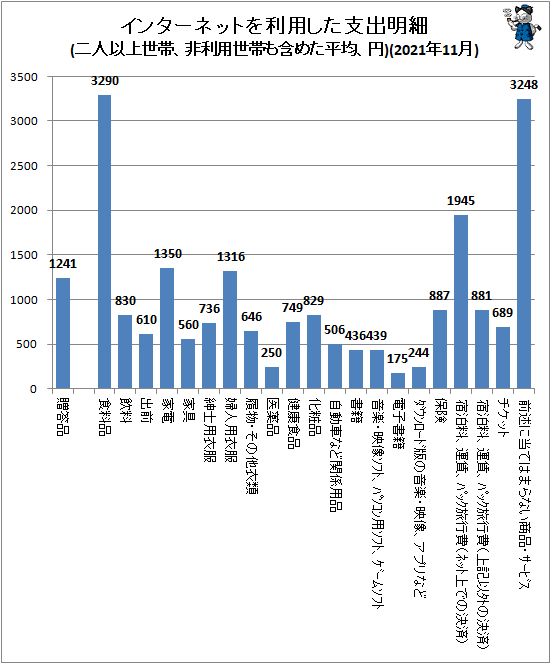↑ インターネットを利用した支出明細(二人以上世帯、非利用世帯も含めた平均、円)(2021年11月)