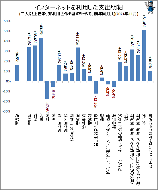 ↑ インターネットを利用した支出明細(二人以上世帯、非利用世帯も含めた平均、前年同月比)(2021年11月)
