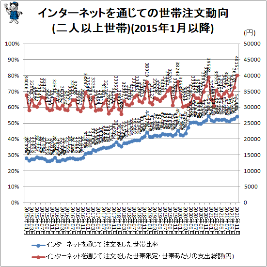 ↑ インターネットを通じての世帯注文動向(二人以上世帯)(2015年1月以降)