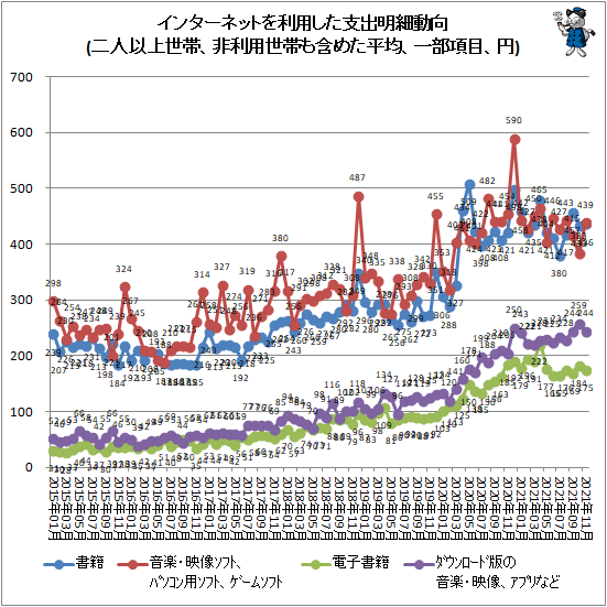 ↑ インターネットを利用した支出明細動向(二人以上世帯、非利用世帯も含めた平均、一部項目、円)