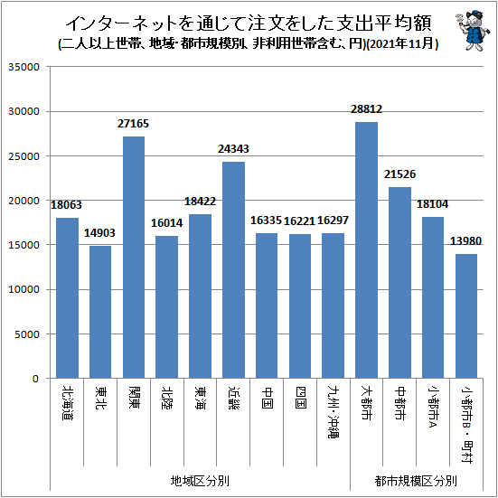 ↑ 地域・都市規模別インターネットを通じて注文をした支出平均額(二人以上世帯、非利用世帯含む、円)(2021年11月)