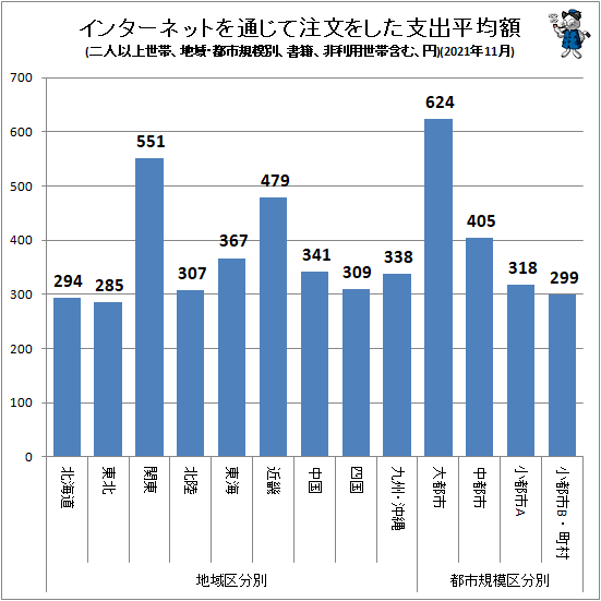 ↑ インターネットを通じて注文をした支出平均額(地域・都市規模別、二人以上世帯、書籍、非利用世帯含む、円)(2021年11月)