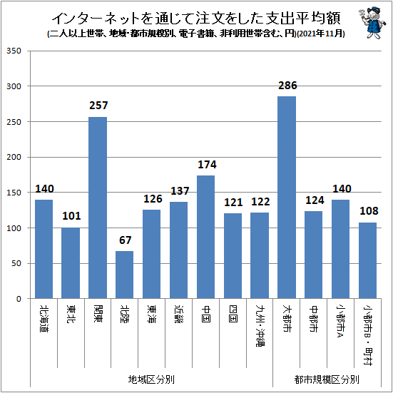 ↑ インターネットを通じて注文をした支出平均額(地域・都市規模別、二人以上世帯、電子書籍、非利用世帯含む、円)(2021年11月)