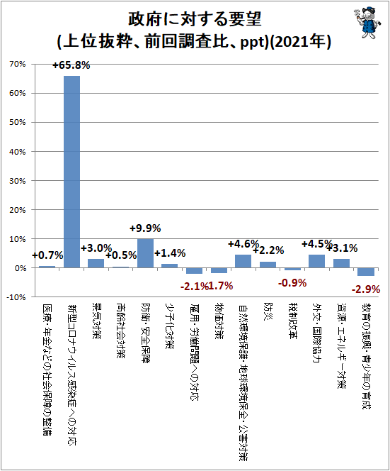 ↑ 政府に対する要望(上位抜粋、前回調査比、ppt)(2021年)