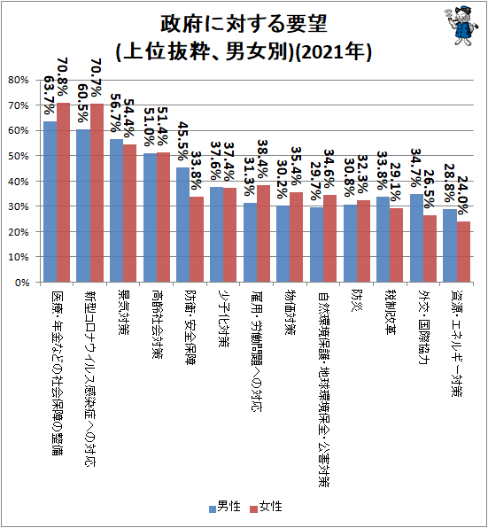 ↑ 政府に対する要望(上位抜粋、男女別)(2021年)