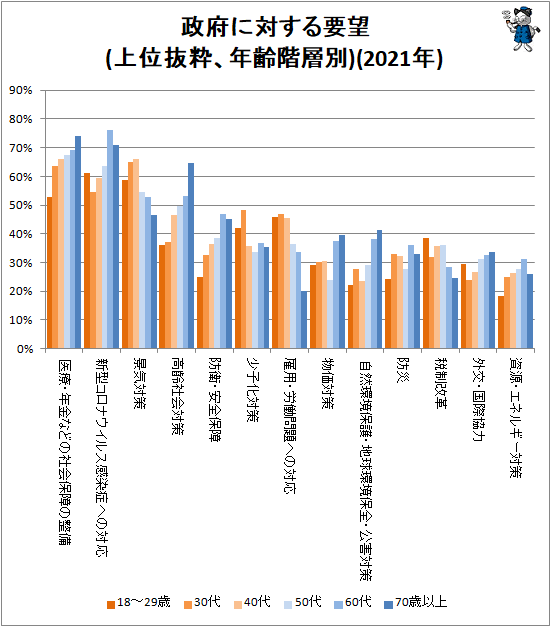 ↑ 政府に対する要望(上位抜粋、年齢階層別)(2021年)