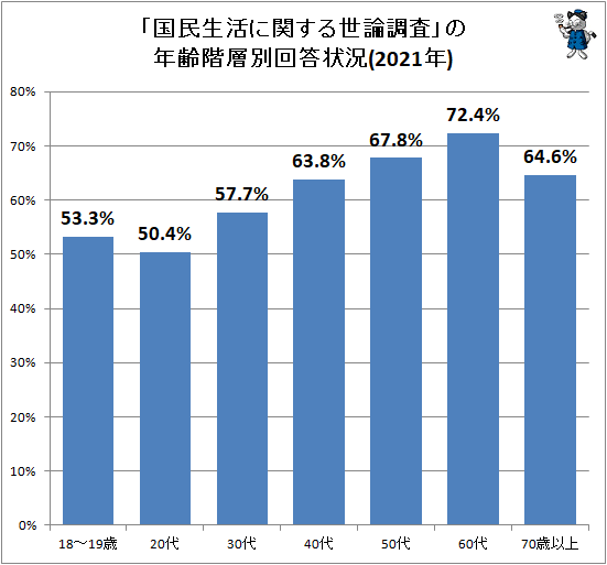 ↑ 「国民生活に関する世論調査」の年齢階層別回答状況(2021年)