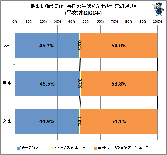 ↑ 将来に備えるか、毎日の生活を充実させて楽しむか(男女別)(2021年)