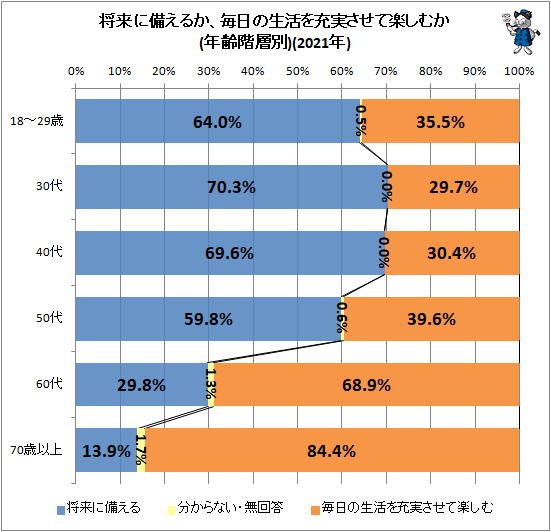 ↑ 将来に備えるか、毎日の生活を充実させて楽しむか(年齢階層別)(2021年)