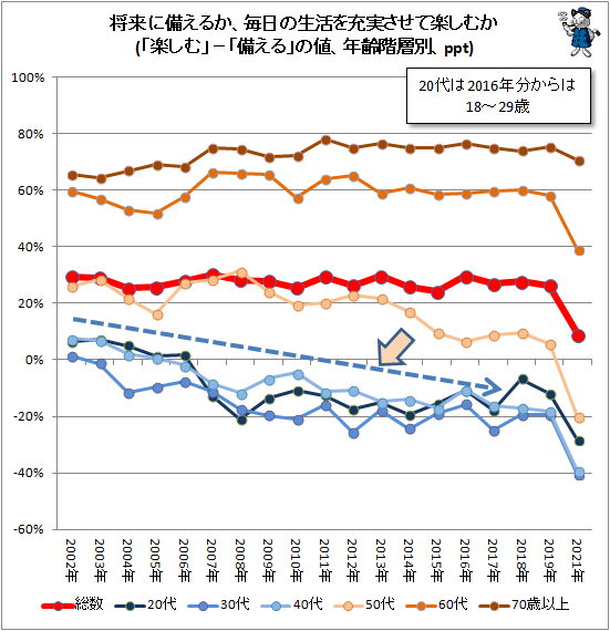 ↑ 将来に備えるか、毎日の生活を充実させて楽しむか(「楽しむ」−「備える」の値、年齢階層別、ppt)