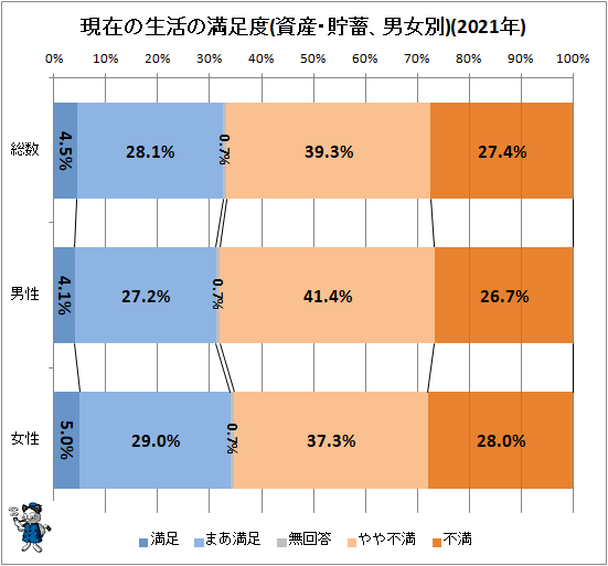 ↑ 現在の生活の満足度(資産・貯蓄、男女別)(2021年)