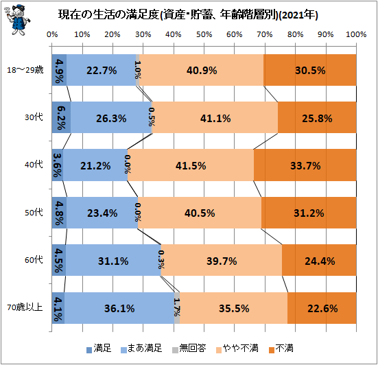 ↑ 現在の生活の満足度(資産・貯蓄、年齢階層別)(2021年)