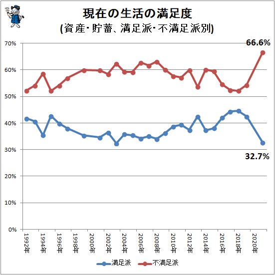 ↑ 現在の生活の満足度(資産・貯蓄、満足派・不満足派別)