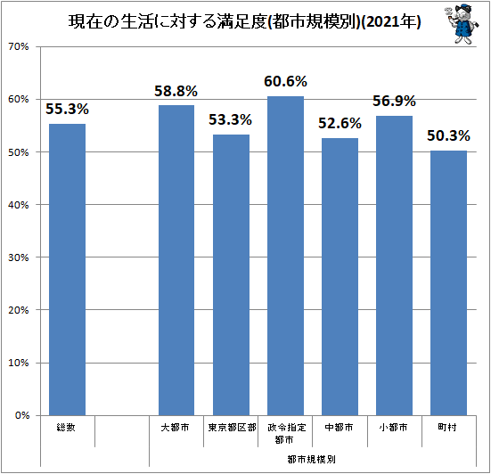 ↑ 現在の生活に対する満足度(都市規模別)(2021年)
