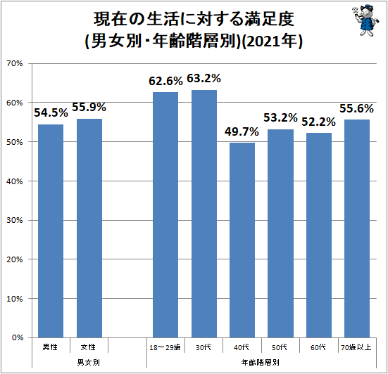↑ 現在の生活に対する満足度(男女別・年齢階層別)(2021年)
