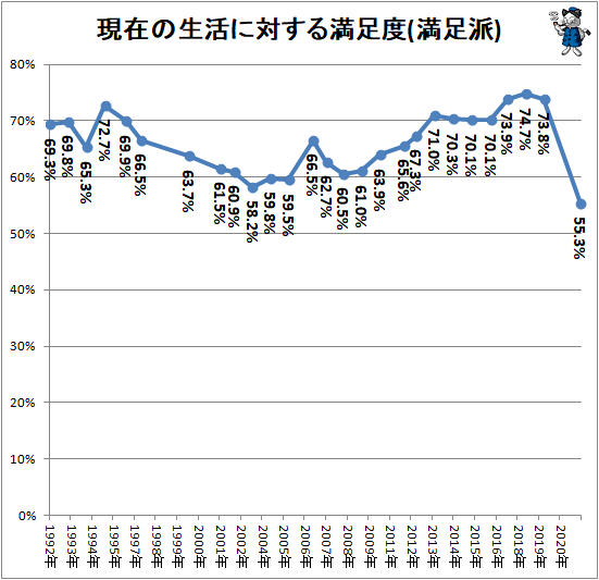 ↑ 現在の生活に対する満足度(満足派)