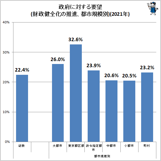 ↑ 政府に対する要望(財政健全化の推進、都市規模別)(2021年)