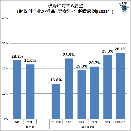 ↑ 政府に対する要望(財政健全化の推進、男女別・年齢階層別)(2021年)