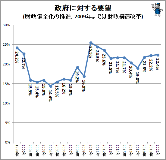↑ 政府に対する要望(財政健全化の推進、2009年までは財政構造改革)