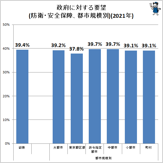 ↑ 政府に対する要望(防衛・安全保障、都市規模別)(2021年)