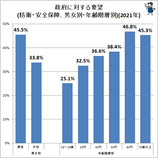 ↑ 政府に対する要望(防衛・安全保障、男女別・年齢階層別)(2021年)